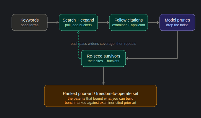 Iterative freedom-to-operate search